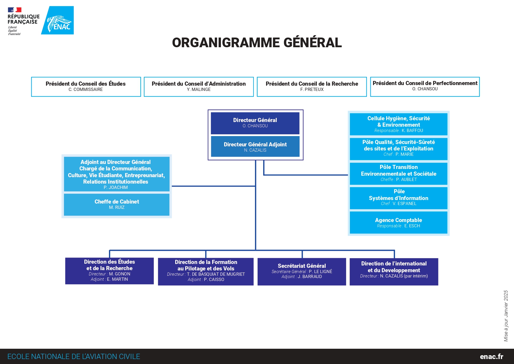 Organigramme General ENAC janvier 2025